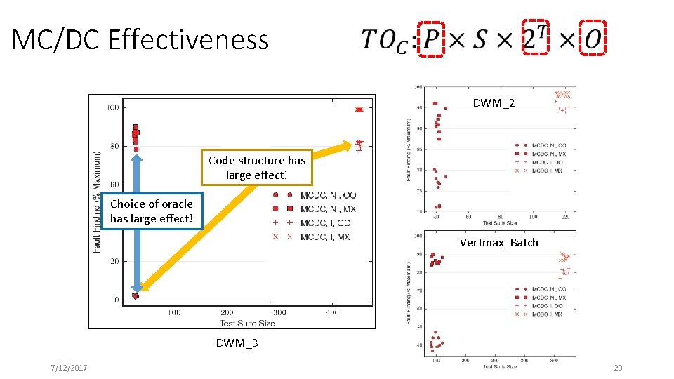 MC/DC Effectiveness DWM_2 Code structure has large effect! Choice of oracle has large effect!