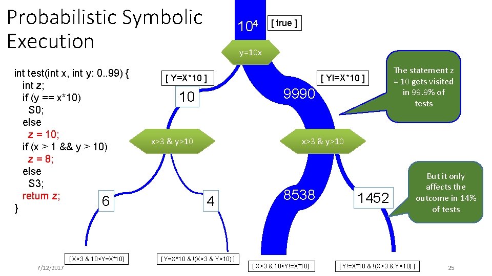 Probabilistic Symbolic Execution int test(int x, int y: 0. . 99) { int z;