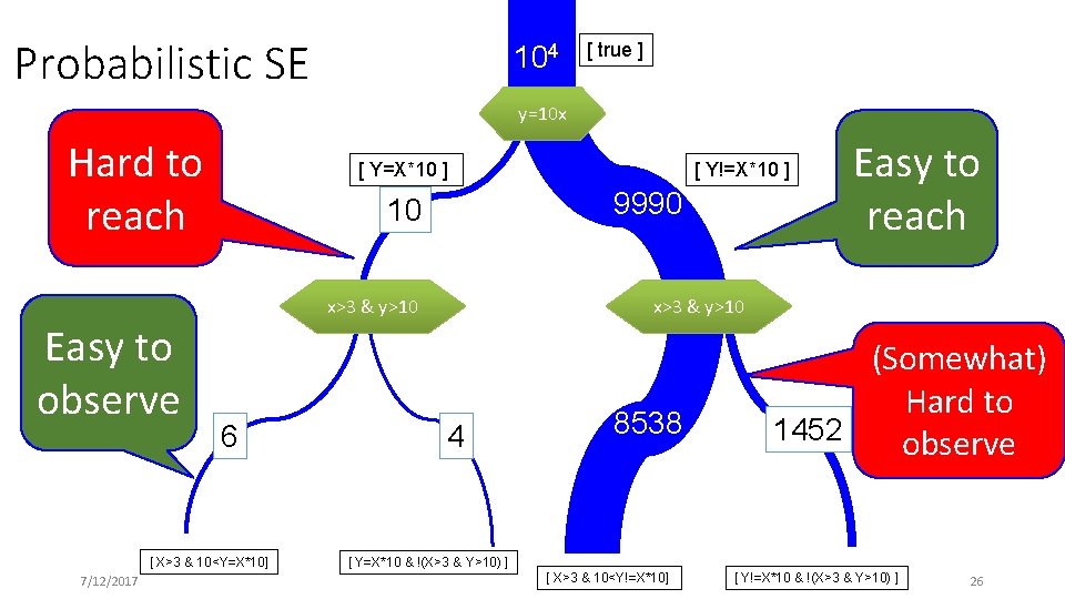 Probabilistic SE 104 [ true ] y=10 x Hard to reach [ Y=X*10 ]