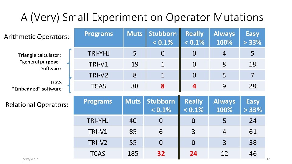 A (Very) Small Experiment on Operator Mutations Arithmetic Operators: Triangle calculator: “general purpose” Software