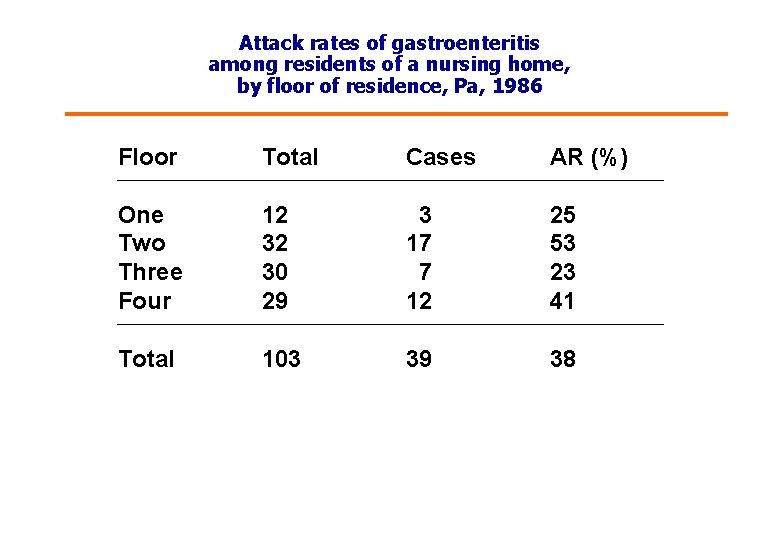 Attack rates of gastroenteritis among residents of a nursing home, by floor of residence,