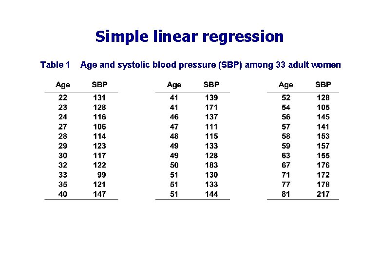 Simple linear regression Table 1 Age and systolic blood pressure (SBP) among 33 adult