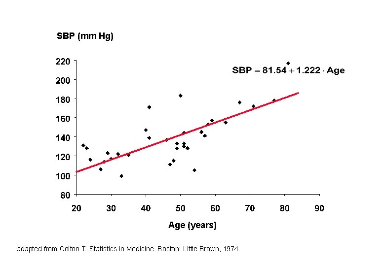 SBP (mm Hg) Age (years) adapted from Colton T. Statistics in Medicine. Boston: Little