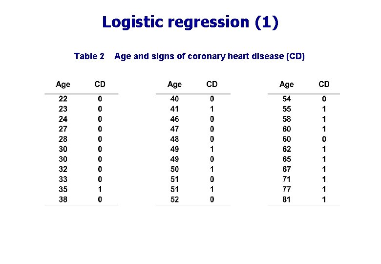 Logistic regression (1) Table 2 Age and signs of coronary heart disease (CD) 