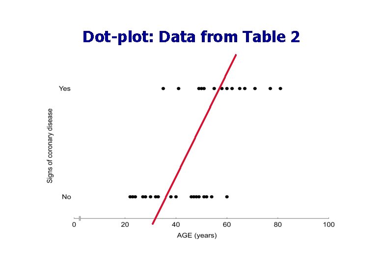 Dot-plot: Data from Table 2 