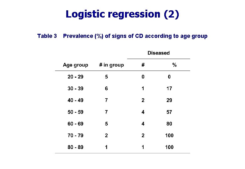 Logistic regression (2) Table 3 Prevalence (%) of signs of CD according to age