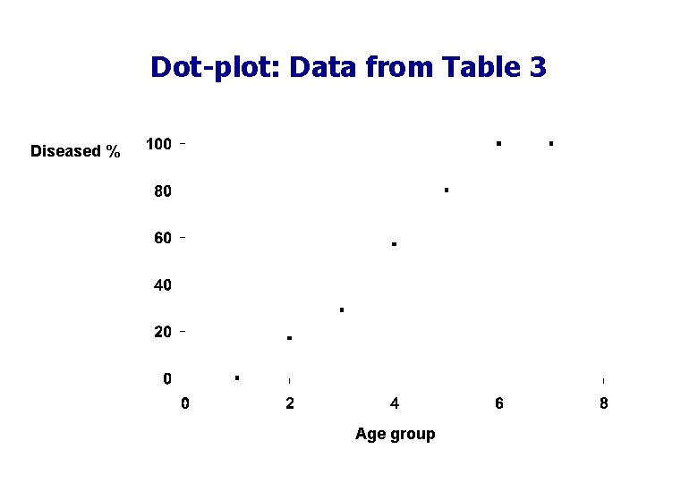 Dot-plot: Data from Table 3 Diseased % Age group 