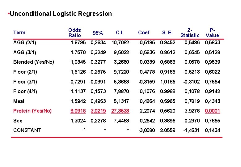  • Unconditional Logistic Regression 95% C. I. AGG (2/1) Odds Ratio 1, 6795