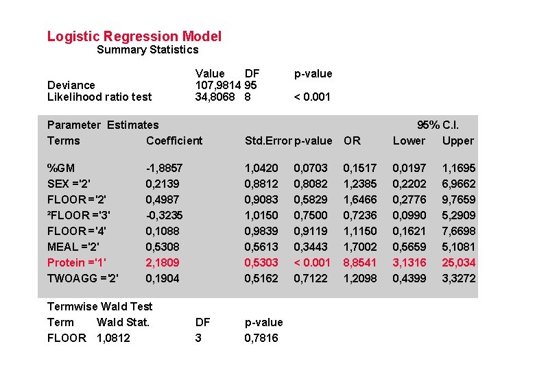 Logistic Regression Model Summary Statistics Deviance Likelihood ratio test Value DF 107, 9814 95