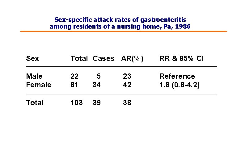 Sex-specific attack rates of gastroenteritis among residents of a nursing home, Pa, 1986 Sex