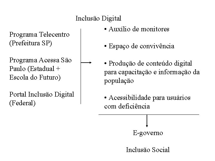 Inclusão Digital Programa Telecentro (Prefeitura SP) • Auxílio de monitores • Espaço de convivência