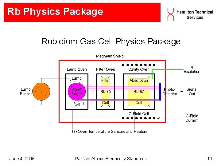 Rb Physics Package Rubidium Gas Cell Physics Package June 4, 2006 Passive Atomic Frequency Rb Physics Package Rubidium Gas Cell Physics Package June 4, 2006 Passive Atomic Frequency