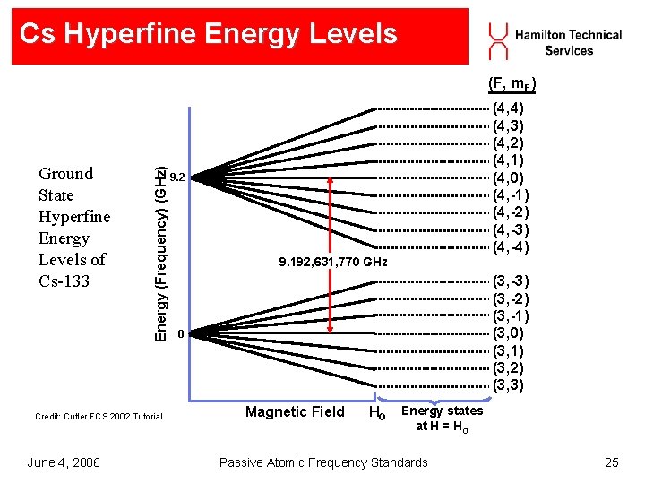 Cs Hyperfine Energy Levels Ground State Hyperfine Energy Levels of Cs-133 Energy (Frequency) (GHz) Cs Hyperfine Energy Levels Ground State Hyperfine Energy Levels of Cs-133 Energy (Frequency) (GHz)