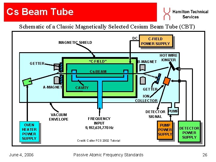 Cs Beam Tube Schematic of a Classic Magnetically Selected Cesium Beam Tube (CBT) MAGNETIC Cs Beam Tube Schematic of a Classic Magnetically Selected Cesium Beam Tube (CBT) MAGNETIC