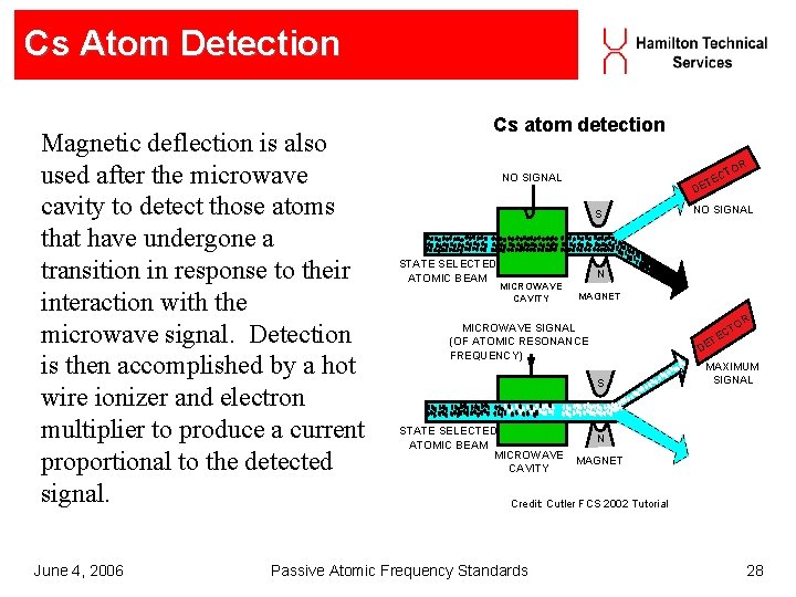 Cs Atom Detection Magnetic deflection is also used after the microwave cavity to detect Cs Atom Detection Magnetic deflection is also used after the microwave cavity to detect
