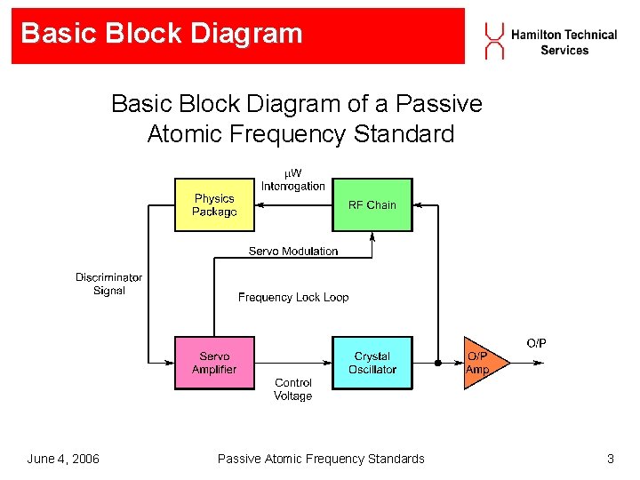 Basic Block Diagram of a Passive Atomic Frequency Standard June 4, 2006 Passive Atomic Basic Block Diagram of a Passive Atomic Frequency Standard June 4, 2006 Passive Atomic