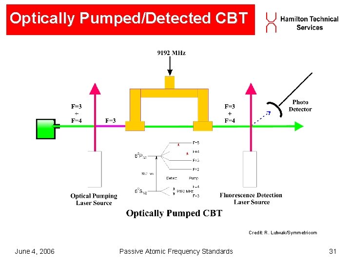 Optically Pumped/Detected CBT Credit: R. Lutwak/Symmetricom June 4, 2006 Passive Atomic Frequency Standards 31 Optically Pumped/Detected CBT Credit: R. Lutwak/Symmetricom June 4, 2006 Passive Atomic Frequency Standards 31