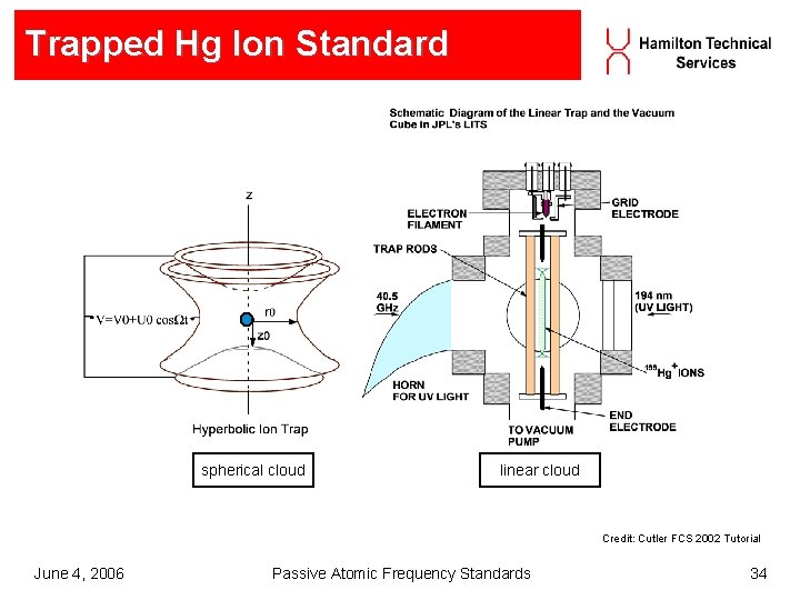 Trapped Hg Ion Standard Trappe Mercury 199 In Standard spherical cloud linear cloud Credit: Trapped Hg Ion Standard Trappe Mercury 199 In Standard spherical cloud linear cloud Credit: