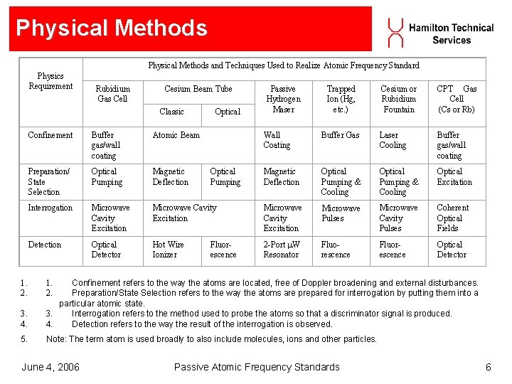 Physical Methods Physics Requirement Physical Methods and Techniques Used to Realize Atomic Frequency Standard Physical Methods Physics Requirement Physical Methods and Techniques Used to Realize Atomic Frequency Standard