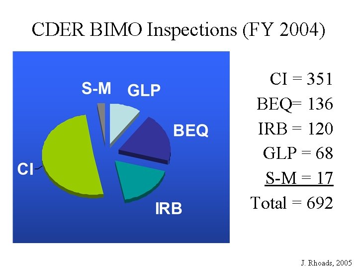 CDER BIMO Inspections (FY 2004) CI = 351 BEQ= 136 IRB = 120 GLP