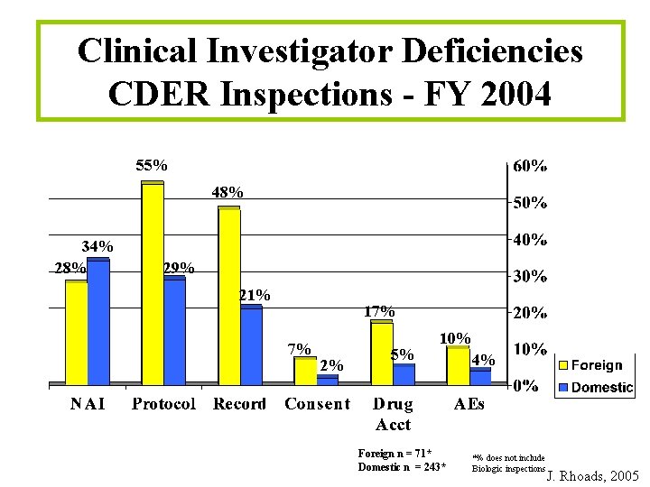 Clinical Investigator Deficiencies CDER Inspections - FY 2004 55% 48% 34% 28% 29% 21%