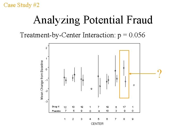 Case Study #2 Analyzing Potential Fraud Treatment-by-Center Interaction: p = 0. 056 2 Mean