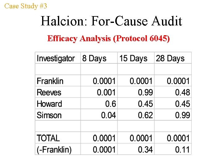 Case Study #3 Halcion: For-Cause Audit Efficacy Analysis (Protocol 6045) 