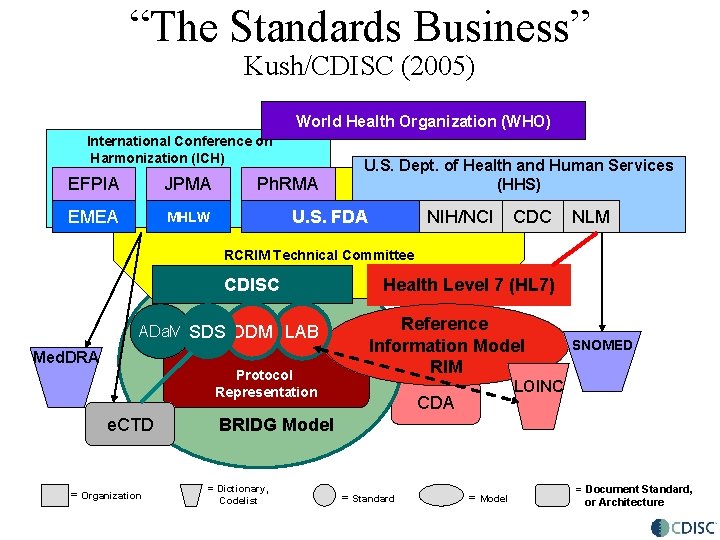 “The Standards Business” Kush/CDISC (2005) World Health Organization (WHO) International Conference on Harmonization (ICH)