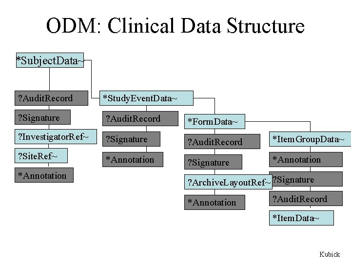 ODM: Clinical Data Structure *Subject. Data~ ? Audit. Record *Study. Event. Data~ ? Signature
