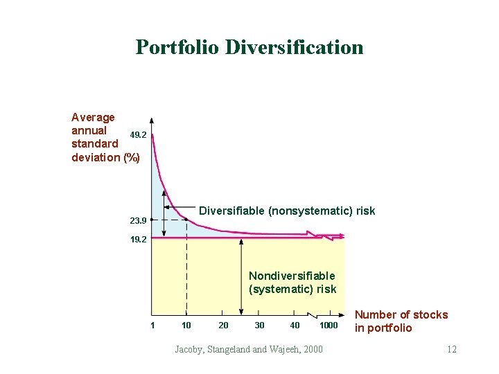 Portfolio Diversification Average annual 49. 2 standard deviation (%) Diversifiable (nonsystematic) risk 23. 9 Portfolio Diversification Average annual 49. 2 standard deviation (%) Diversifiable (nonsystematic) risk 23. 9