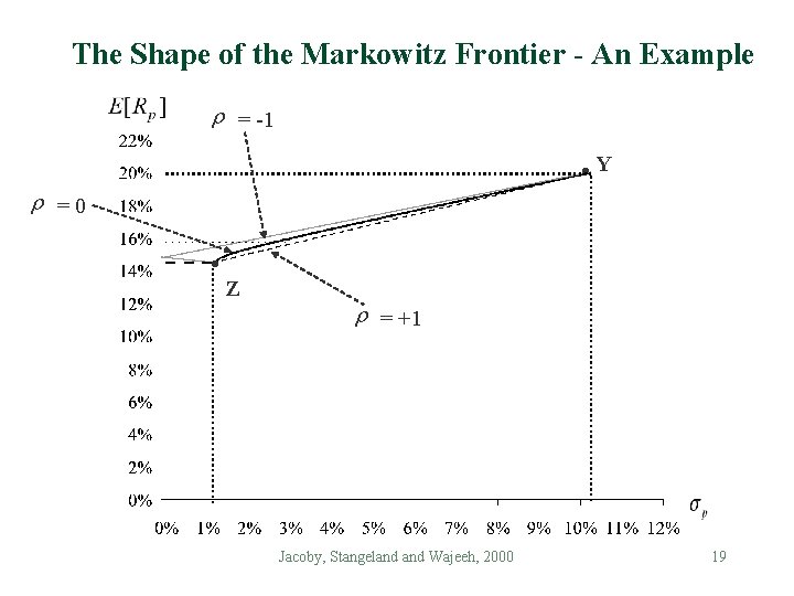 The Shape of the Markowitz Frontier - An Example r = -1 r =0