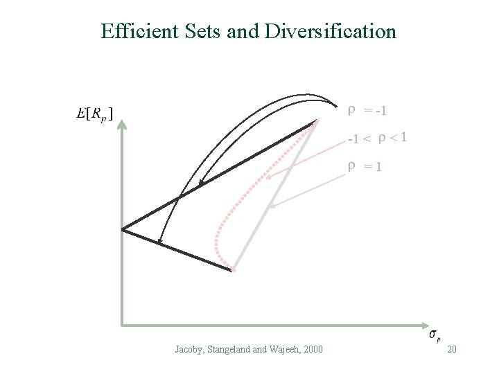 Efficient Sets and Diversification r = -1 -1 < r < 1 r =1