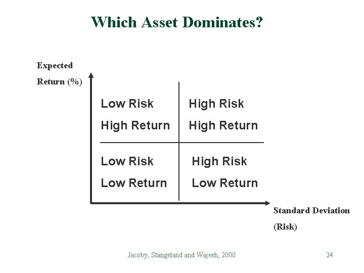Which Asset Dominates? Expected Return (%) Low Risk High Return Low Risk High Risk