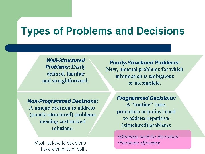 Types of Problems and Decisions Well-Structured Problems: Easily defined, familiar and straightforward. Non-Programmed Decisions: