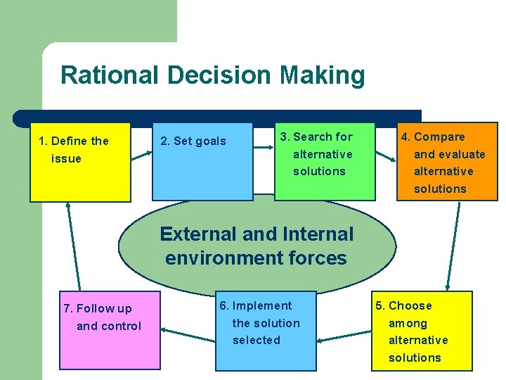 Rational Decision Making 1. Define the issue 2. Set goals 3. Search for alternative