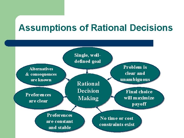 Assumptions of Rational Decisions Single, welldefined goal Alternatives & consequences are known Preferences are