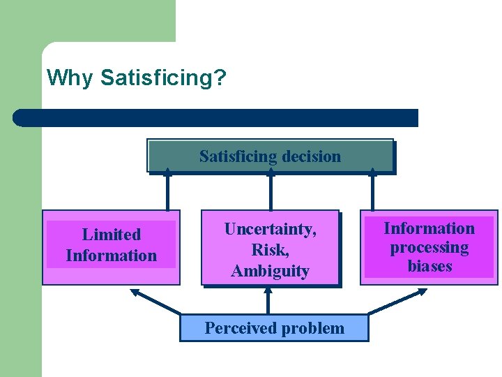 Why Satisficing? Satisficing decision Limited Information Uncertainty, Risk, Ambiguity Perceived problem 26 Information processing