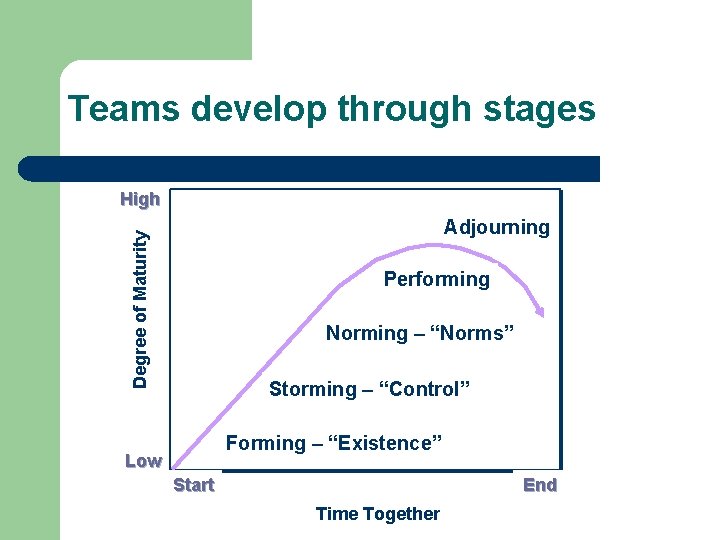 Teams develop through stages High Degree of Maturity Adjourning Performing Norming – “Norms” Storming