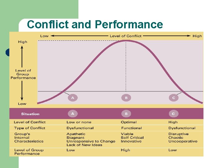 Conflict and Performance 
