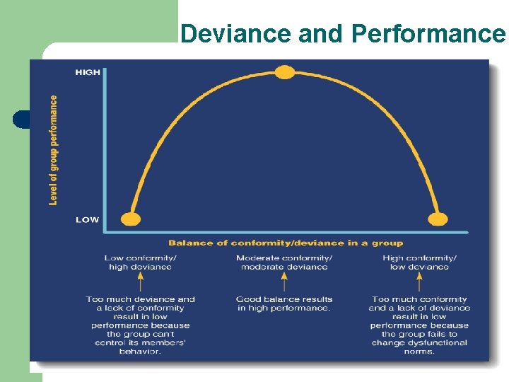 Deviance and Performance 