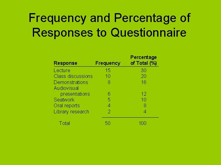 Frequency and Percentage of Responses to Questionnaire Response Frequency Lecture 15 Class discussions 10