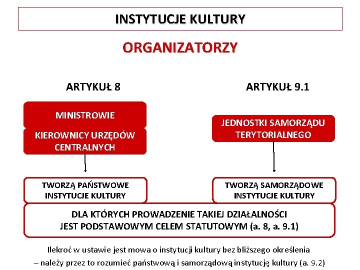 INSTYTUCJE KULTURY ORGANIZATORZY ARTYKUŁ 8 MINISTROWIE KIEROWNICY URZĘDÓW CENTRALNYCH TWORZĄ PAŃSTWOWE INSTYTUCJE KULTURY ARTYKUŁ