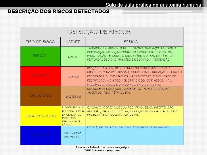 Sala de aula prática de anatomia humana DESCRIÇÃO DOS RISCOS DETECTADOS Tabela 01: Detecção