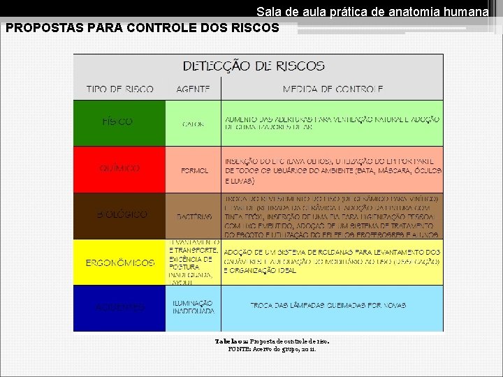 Sala de aula prática de anatomia humana PROPOSTAS PARA CONTROLE DOS RISCOS Tabela 02: