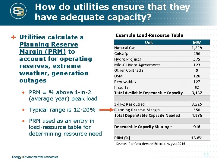 How do utilities ensure that they have adequate capacity? Utilities calculate a Planning Reserve