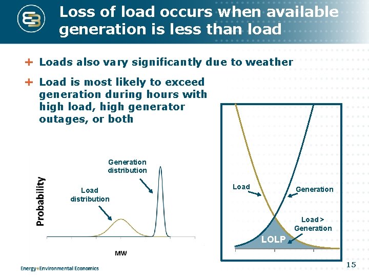 Loss of load occurs when available generation is less than load Loads also vary