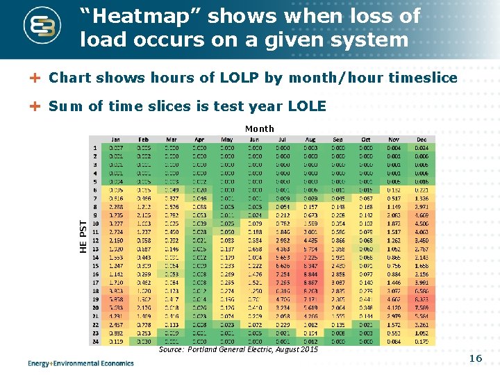 “Heatmap” shows when loss of load occurs on a given system Chart shows hours