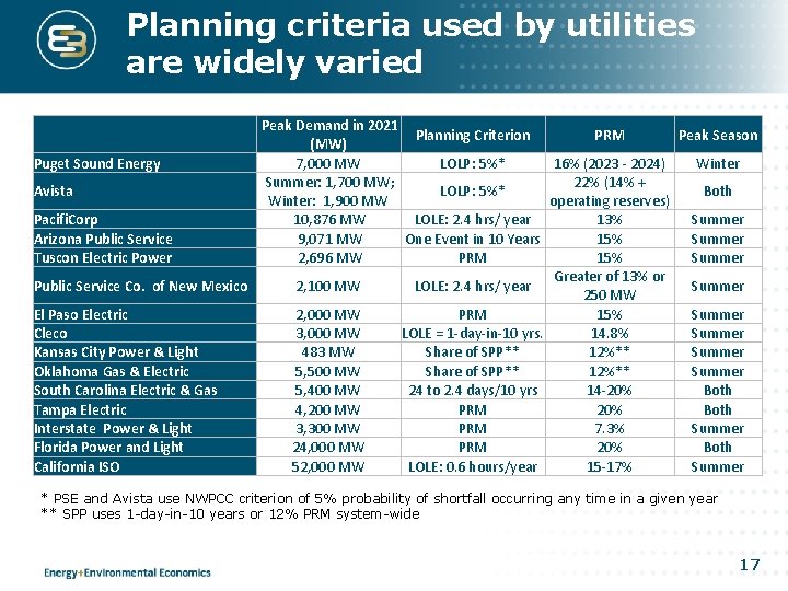 Planning criteria used by utilities are widely varied Peak Demand in 2021 Planning Criterion