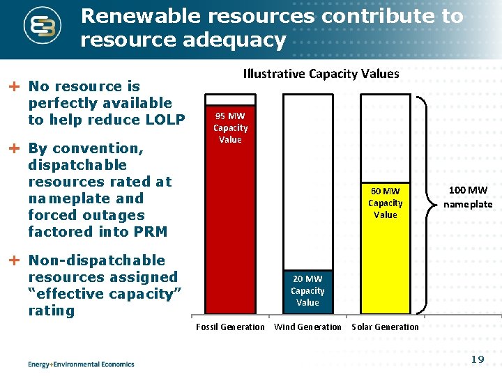 Renewable resources contribute to resource adequacy No resource is perfectly available to help reduce