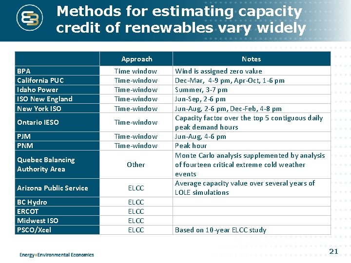 Methods for estimating capacity credit of renewables vary widely Approach Notes BPA California PUC